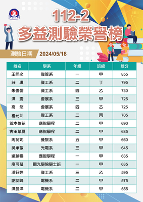 112-2多益測驗榮譽榜圖片